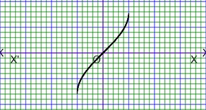graph of inverse circular function or graph of sin inverse x